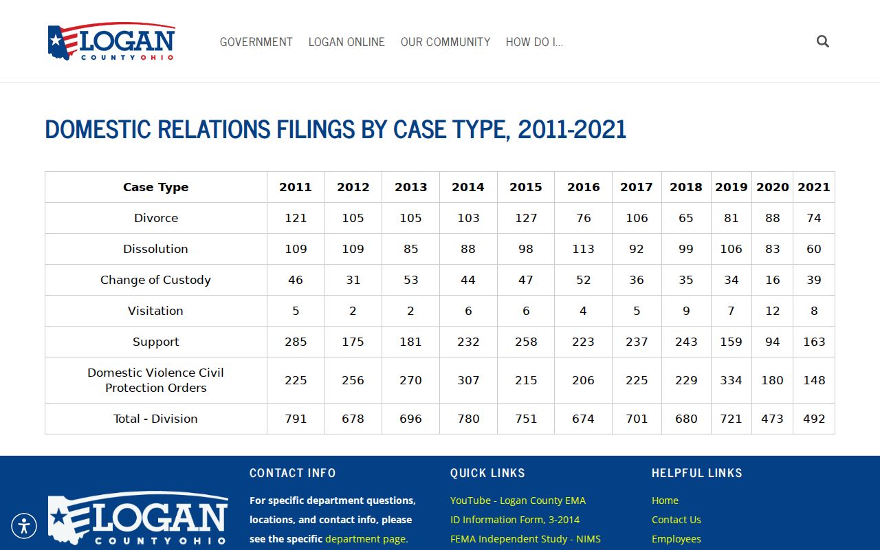 Logan County Domestic Relations statistics
