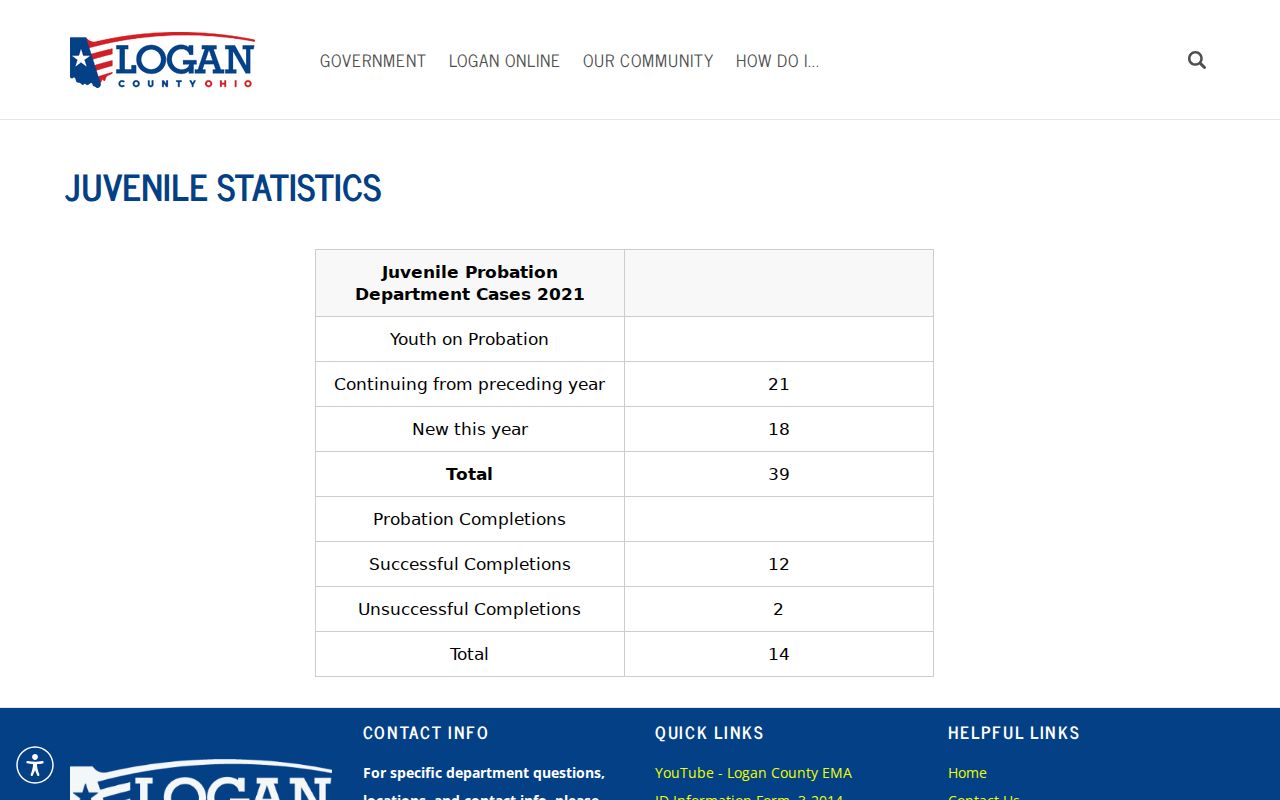 Logan County Juvenile statistics information